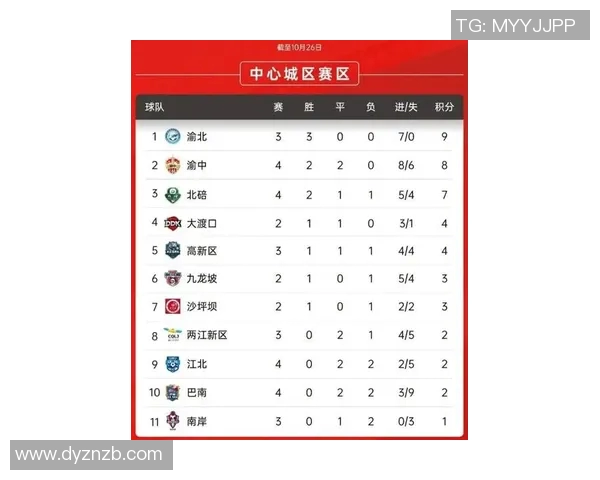 重庆足球队在钻石联赛积分榜上以67分稳居第一名展现强劲实力 重庆足球队在钻石联赛积分榜上以67分稳居第一名展现强劲实力