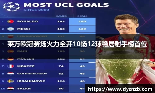 莱万欧冠赛场火力全开10场12球稳居射手榜首位